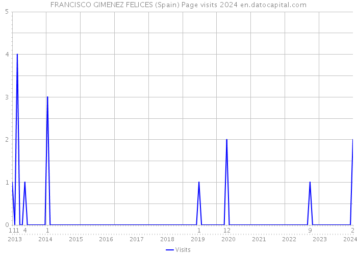 FRANCISCO GIMENEZ FELICES (Spain) Page visits 2024 