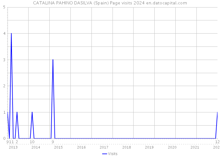CATALINA PAHINO DASILVA (Spain) Page visits 2024 