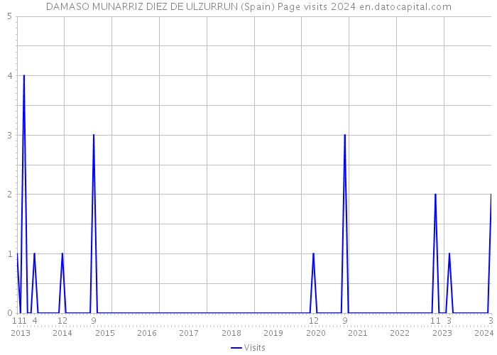 DAMASO MUNARRIZ DIEZ DE ULZURRUN (Spain) Page visits 2024 