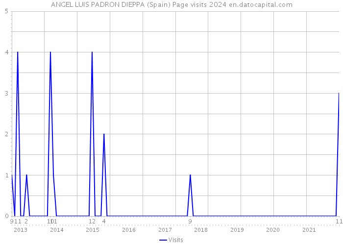 ANGEL LUIS PADRON DIEPPA (Spain) Page visits 2024 