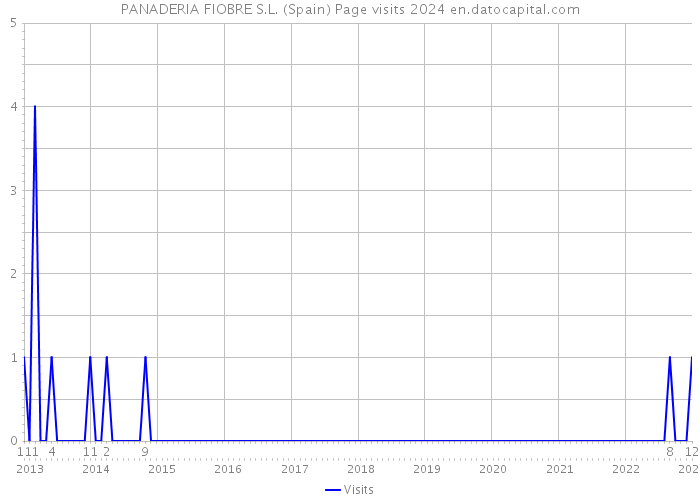 PANADERIA FIOBRE S.L. (Spain) Page visits 2024 