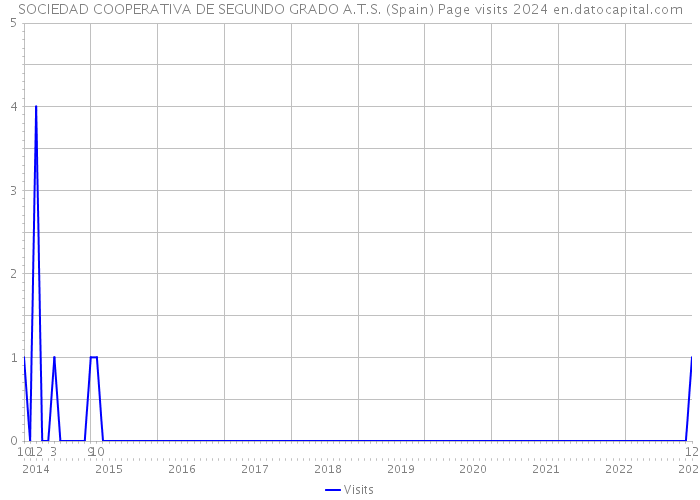 SOCIEDAD COOPERATIVA DE SEGUNDO GRADO A.T.S. (Spain) Page visits 2024 