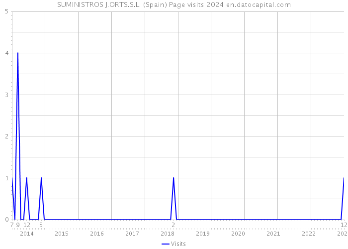 SUMINISTROS J.ORTS.S.L. (Spain) Page visits 2024 