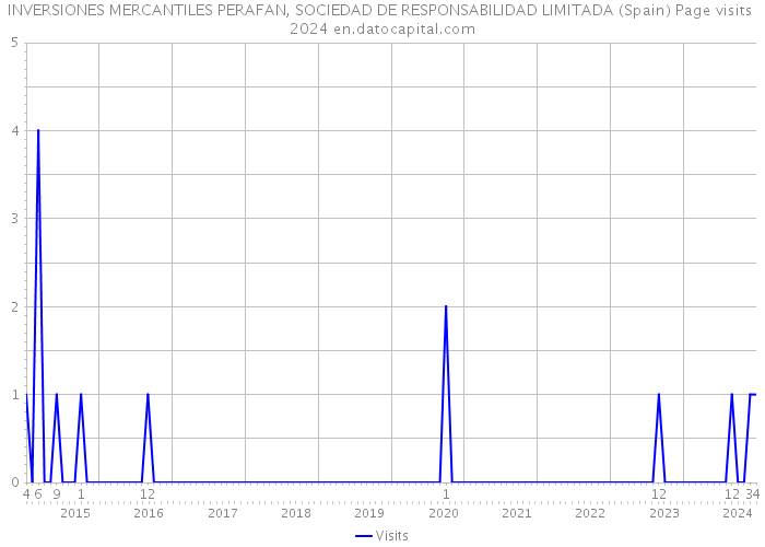 INVERSIONES MERCANTILES PERAFAN, SOCIEDAD DE RESPONSABILIDAD LIMITADA (Spain) Page visits 2024 