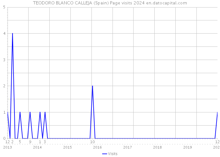TEODORO BLANCO CALLEJA (Spain) Page visits 2024 