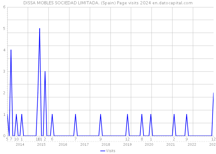 DISSA MOBLES SOCIEDAD LIMITADA. (Spain) Page visits 2024 
