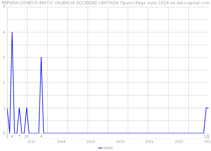 REPARACIONES R-MATIC VALENCIA SOCIEDAD LIMITADA (Spain) Page visits 2024 