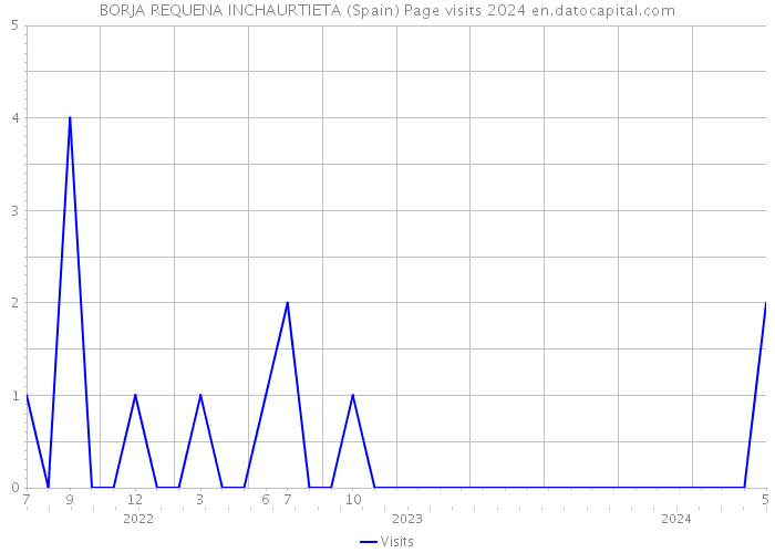 BORJA REQUENA INCHAURTIETA (Spain) Page visits 2024 