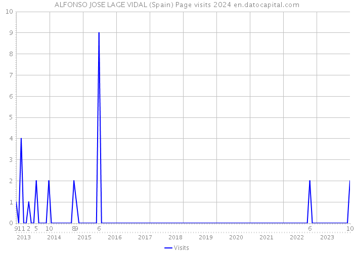 ALFONSO JOSE LAGE VIDAL (Spain) Page visits 2024 