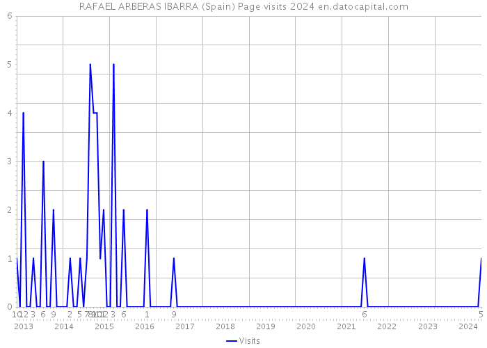 RAFAEL ARBERAS IBARRA (Spain) Page visits 2024 