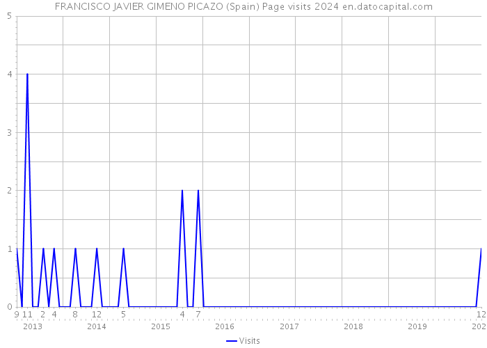 FRANCISCO JAVIER GIMENO PICAZO (Spain) Page visits 2024 