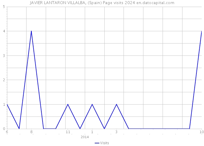 JAVIER LANTARON VILLALBA, (Spain) Page visits 2024 