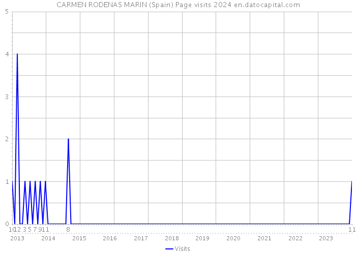 CARMEN RODENAS MARIN (Spain) Page visits 2024 