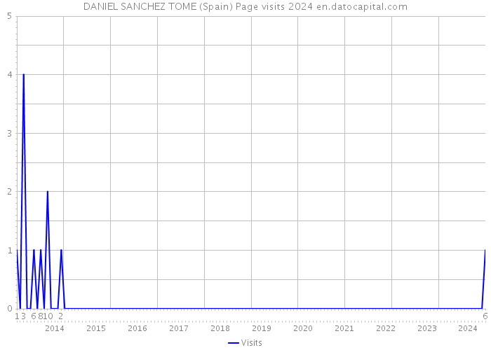 DANIEL SANCHEZ TOME (Spain) Page visits 2024 