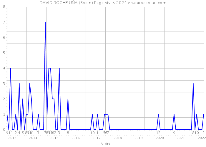 DAVID ROCHE UÑA (Spain) Page visits 2024 