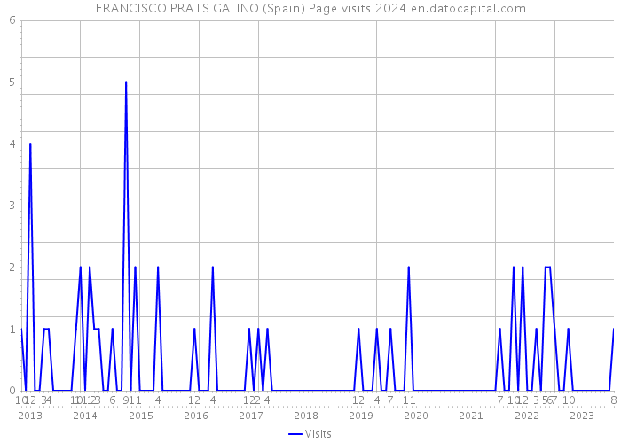 FRANCISCO PRATS GALINO (Spain) Page visits 2024 