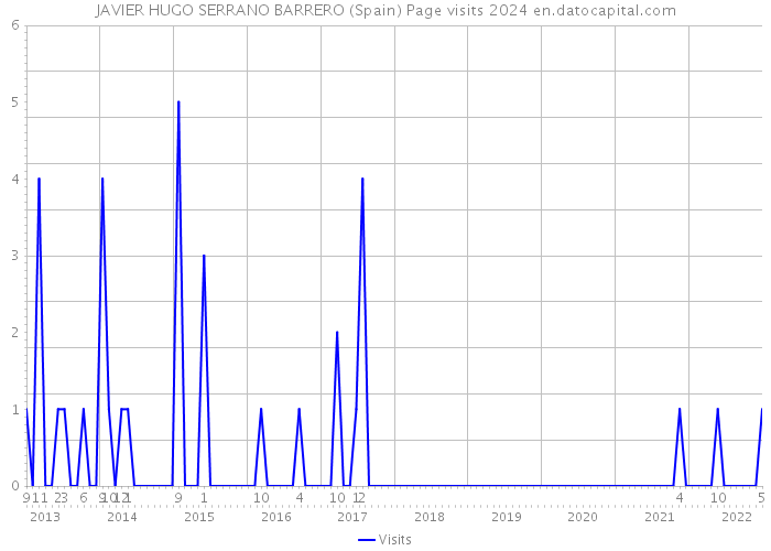 JAVIER HUGO SERRANO BARRERO (Spain) Page visits 2024 