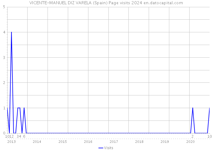 VICENTE-MANUEL DIZ VARELA (Spain) Page visits 2024 
