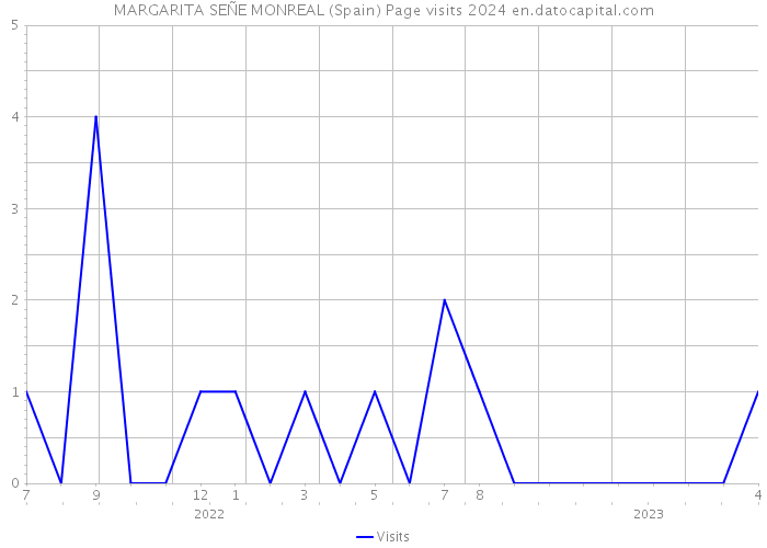 MARGARITA SEÑE MONREAL (Spain) Page visits 2024 