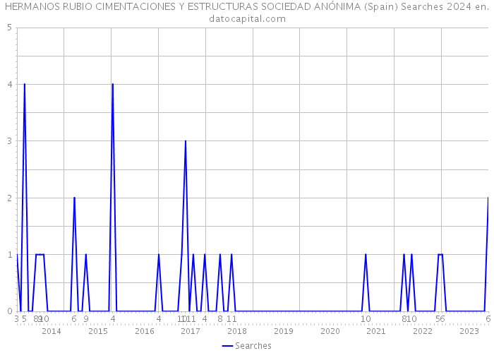 HERMANOS RUBIO CIMENTACIONES Y ESTRUCTURAS SOCIEDAD ANÓNIMA (Spain) Searches 2024 