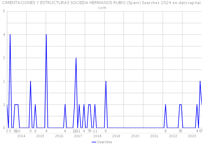 CIMENTACIONES Y ESTRUCTURAS SOCIEDA HERMANOS RUBIO (Spain) Searches 2024 
