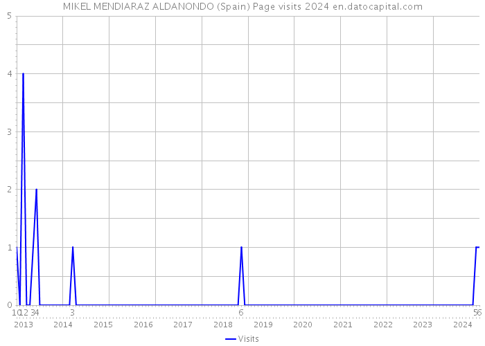 MIKEL MENDIARAZ ALDANONDO (Spain) Page visits 2024 