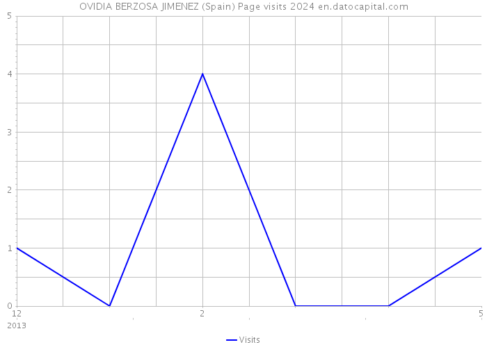 OVIDIA BERZOSA JIMENEZ (Spain) Page visits 2024 