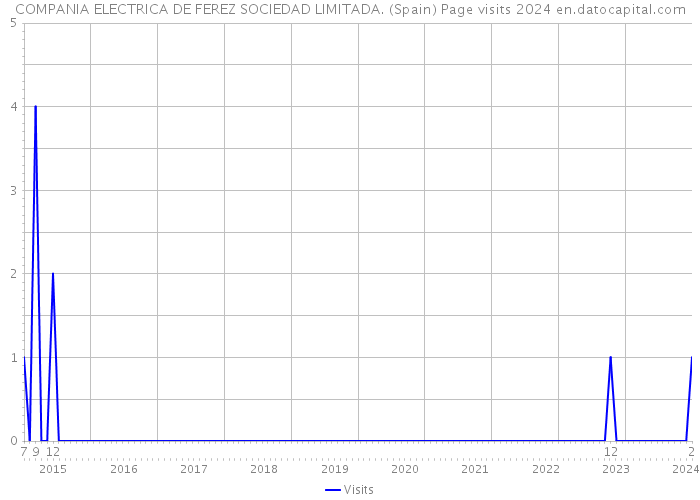 COMPANIA ELECTRICA DE FEREZ SOCIEDAD LIMITADA. (Spain) Page visits 2024 