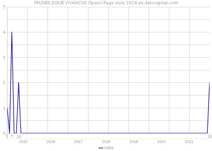 PRUNES JOSUE VIVANCOS (Spain) Page visits 2024 
