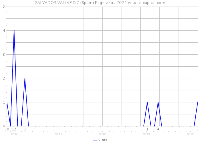 SALVADOR VALLVE DIZ (Spain) Page visits 2024 
