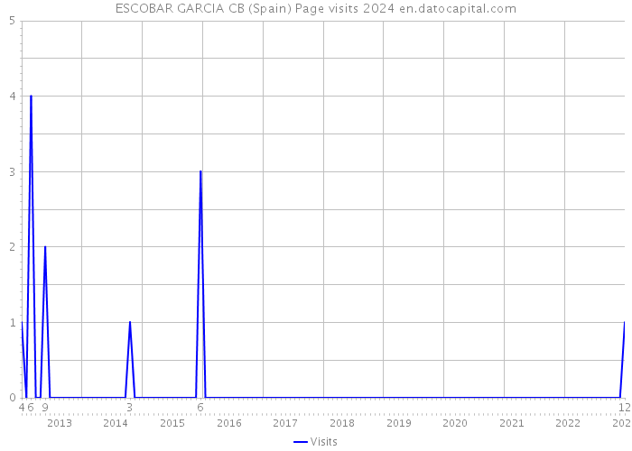 ESCOBAR GARCIA CB (Spain) Page visits 2024 