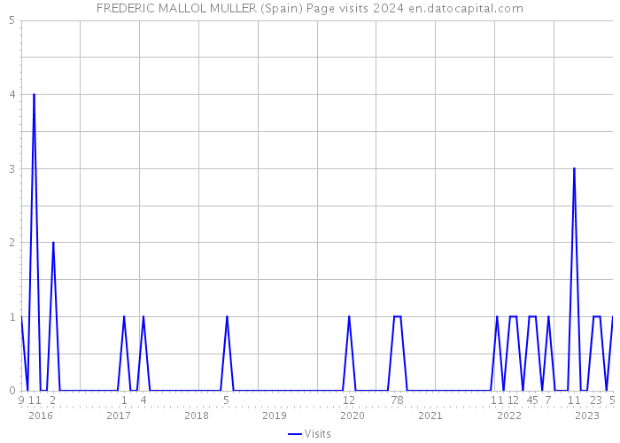 FREDERIC MALLOL MULLER (Spain) Page visits 2024 