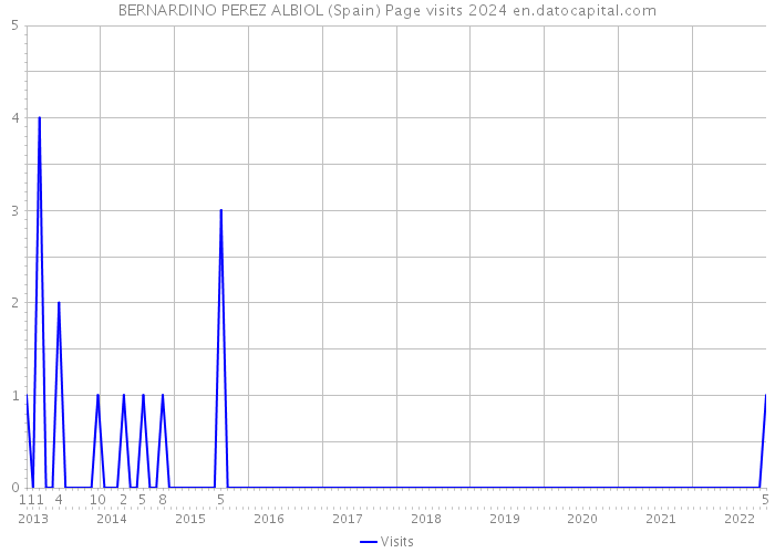 BERNARDINO PEREZ ALBIOL (Spain) Page visits 2024 