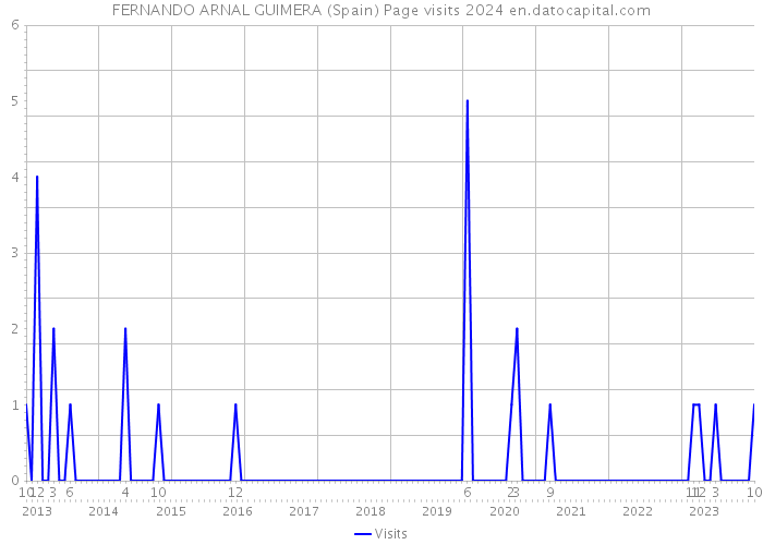 FERNANDO ARNAL GUIMERA (Spain) Page visits 2024 