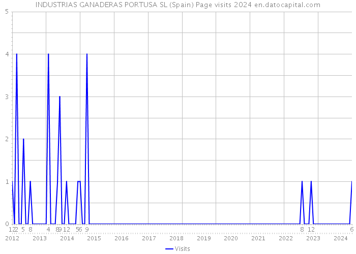INDUSTRIAS GANADERAS PORTUSA SL (Spain) Page visits 2024 