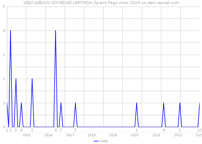 VIEJO JABUGO SOCIEDAD LIMITADA (Spain) Page visits 2024 