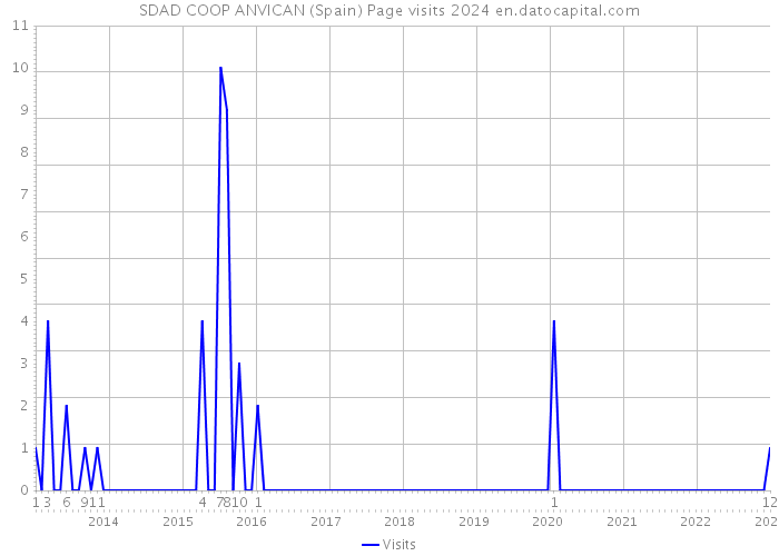 SDAD COOP ANVICAN (Spain) Page visits 2024 