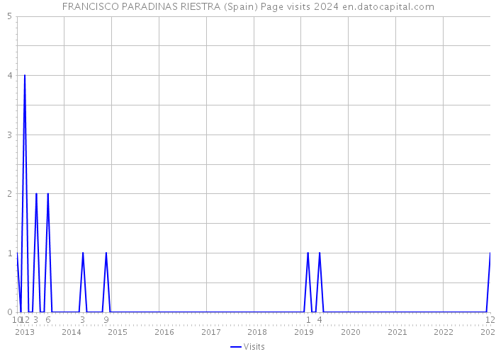 FRANCISCO PARADINAS RIESTRA (Spain) Page visits 2024 