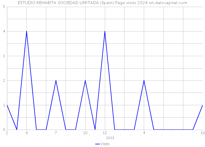 ESTUDIO REHABITA SOCIEDAD LIMITADA (Spain) Page visits 2024 