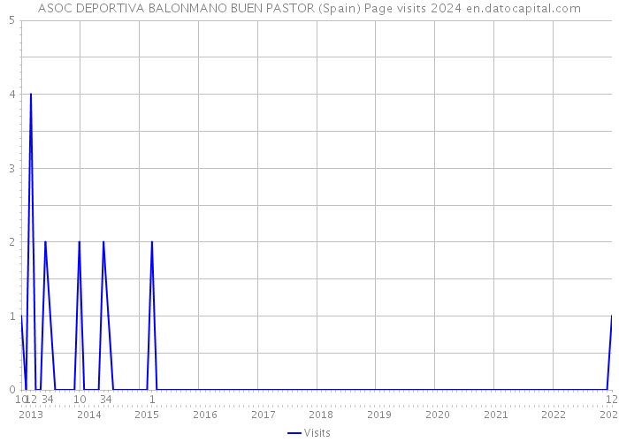 ASOC DEPORTIVA BALONMANO BUEN PASTOR (Spain) Page visits 2024 