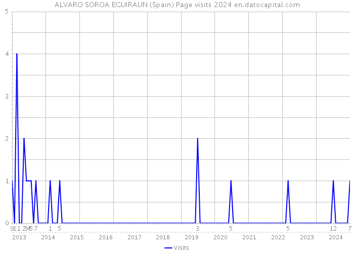 ALVARO SOROA EGUIRAUN (Spain) Page visits 2024 