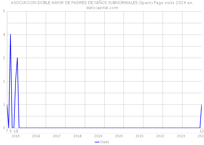 ASOCIACION DOBLE AMOR DE PADRES DE NIÑOS SUBNORMALES (Spain) Page visits 2024 