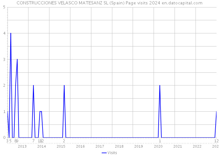 CONSTRUCCIONES VELASCO MATESANZ SL (Spain) Page visits 2024 