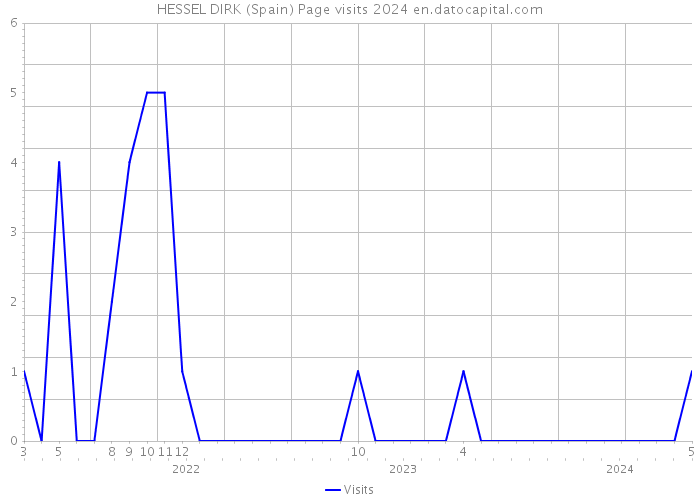 HESSEL DIRK (Spain) Page visits 2024 