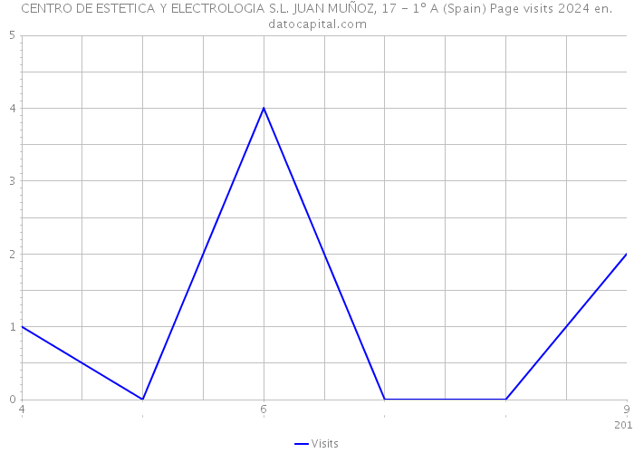 CENTRO DE ESTETICA Y ELECTROLOGIA S.L. JUAN MUÑOZ, 17 - 1º A (Spain) Page visits 2024 