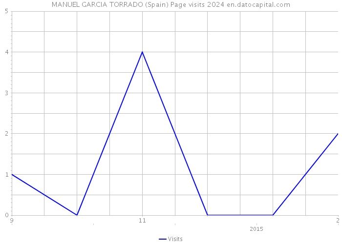 MANUEL GARCIA TORRADO (Spain) Page visits 2024 