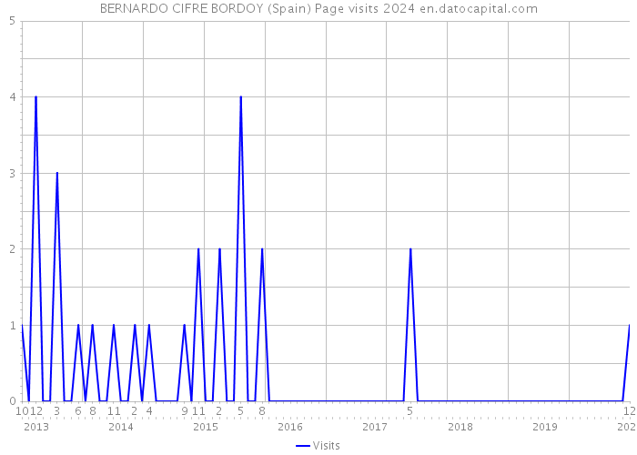 BERNARDO CIFRE BORDOY (Spain) Page visits 2024 