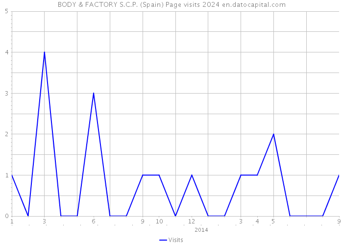 BODY & FACTORY S.C.P. (Spain) Page visits 2024 