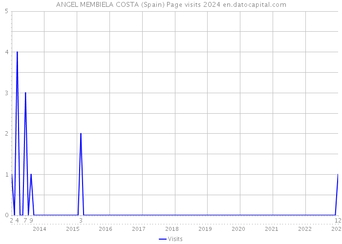 ANGEL MEMBIELA COSTA (Spain) Page visits 2024 
