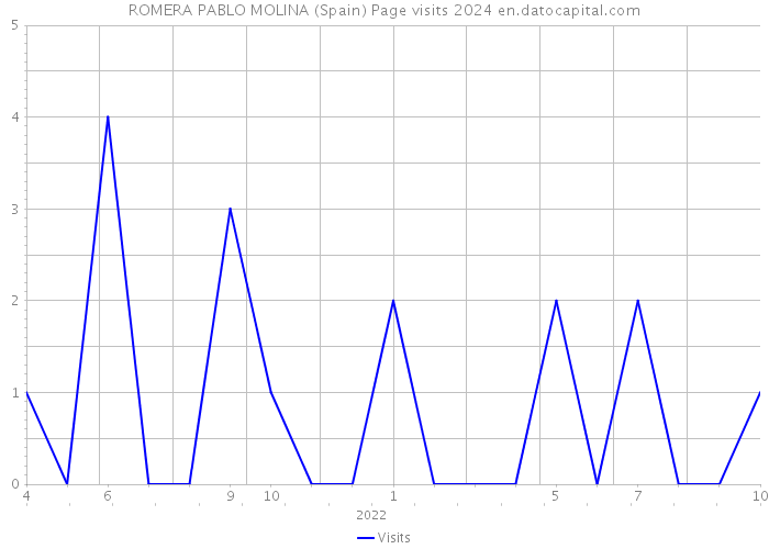 ROMERA PABLO MOLINA (Spain) Page visits 2024 